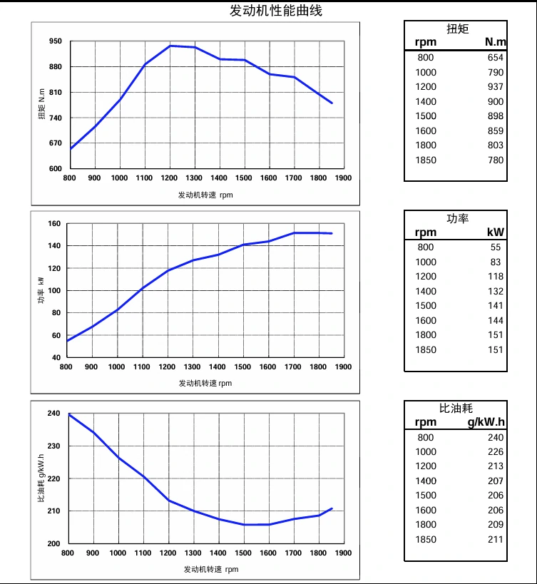 Performance Curve DCEC Cummins 4BT3.9-C80 Industrial engine