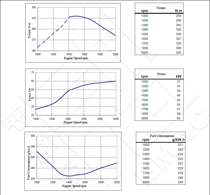 Performance Curve DCEC Cummins 4BT3.9-C80 Industrial engine