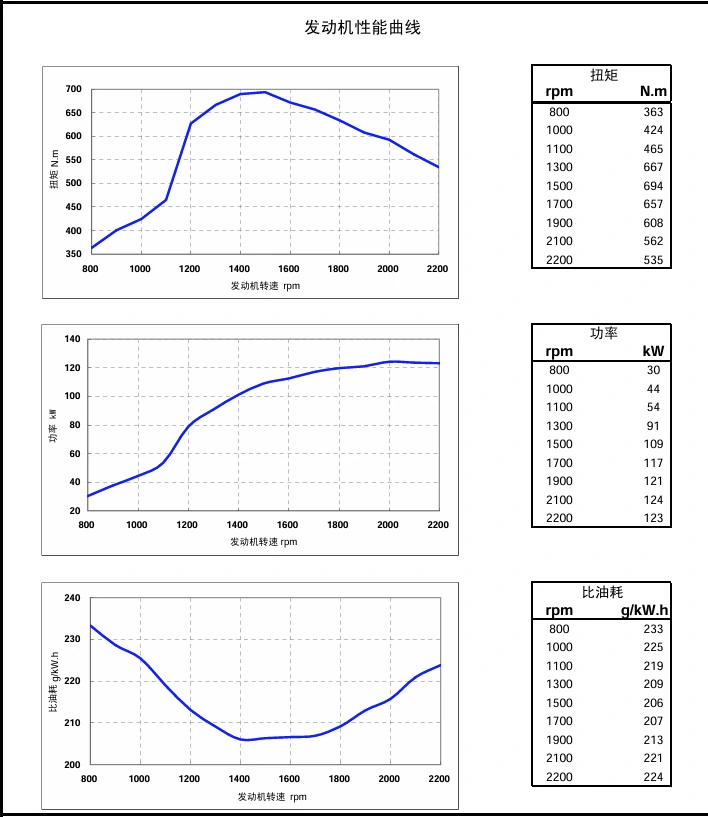 Performance Curve DCEC Cummins 4BT3.9-C80 Industrial engine