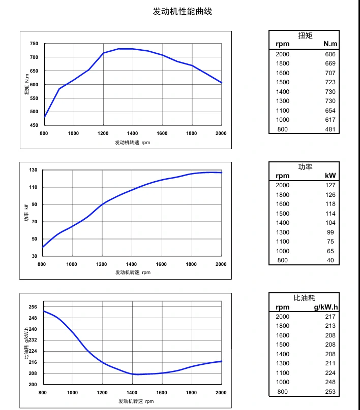 Performance Curve DCEC Cummins 4BT3.9-C80 Industrial engine