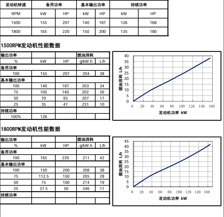 Performance Curve DCEC Cummins 4BT3.9-C80 Industrial engine
