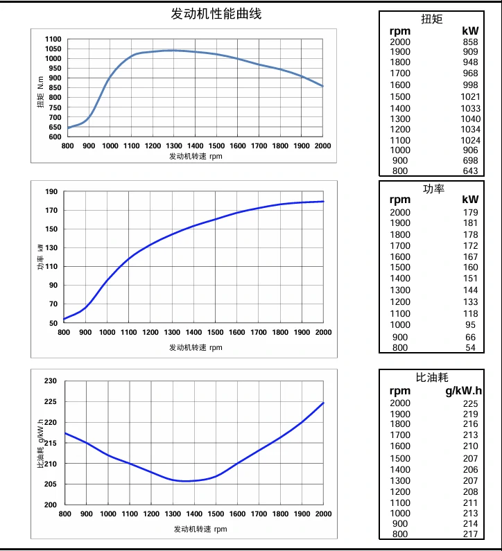 Performance Curve DCEC Cummins 4BT3.9-C80 Industrial engine