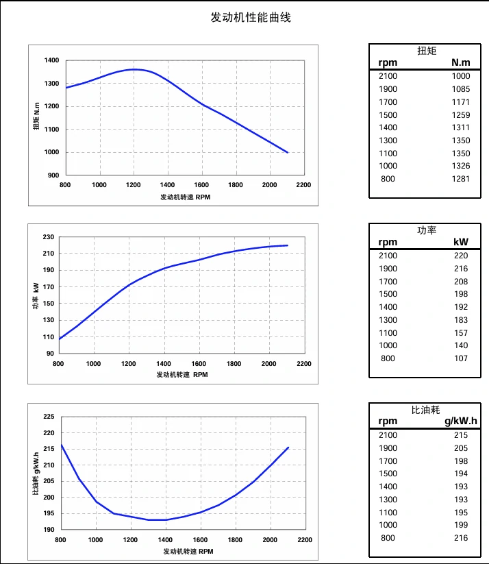 Performance Curve DCEC Cummins 4BT3.9-C80 Industrial engine