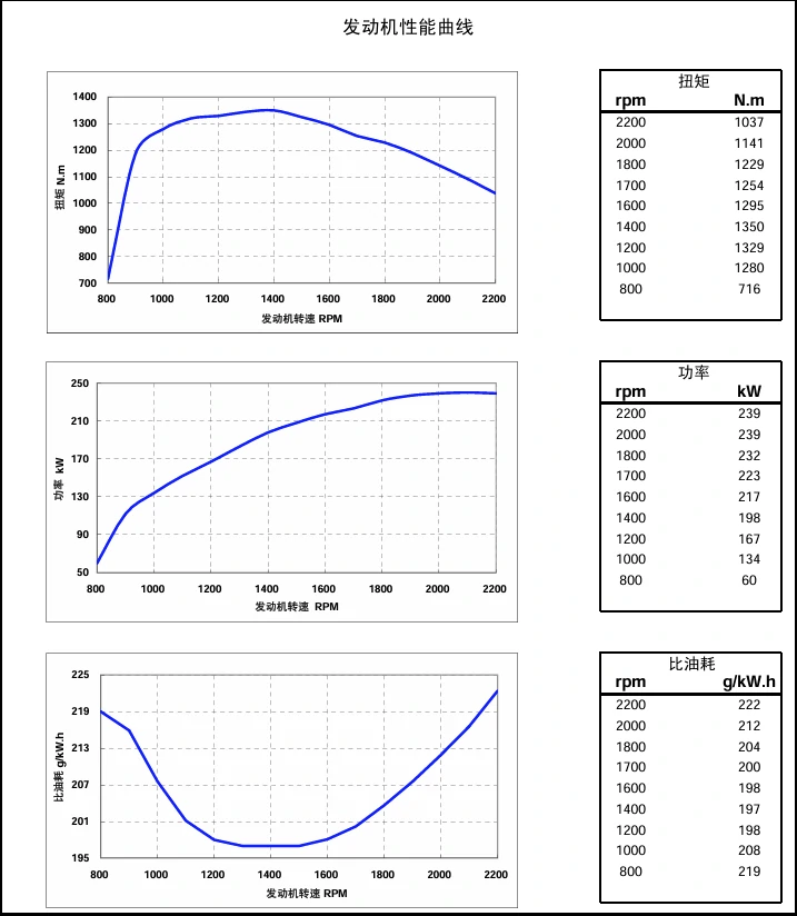 Performance Curve DCEC Cummins 4BT3.9-C80 Industrial engine