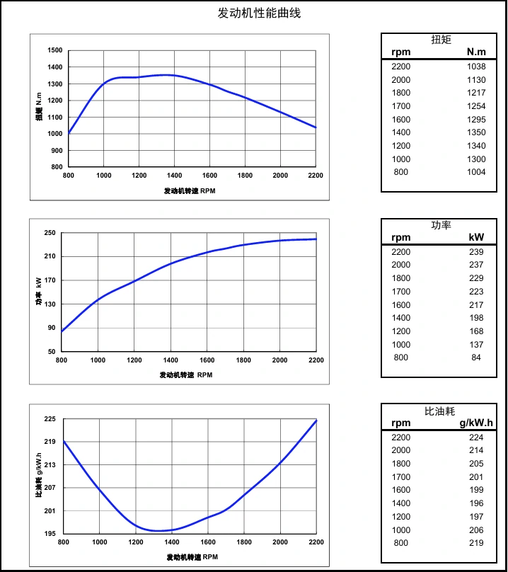 Performance Curve DCEC Cummins 4BT3.9-C80 Industrial engine