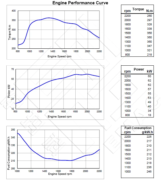 Performance Curve DCEC Cummins 4BTA3.9-C80 Industrial Engine