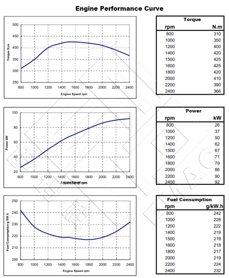 Performance Curve-DCEC Cummins 6BT5.9-C125 Industrial engine