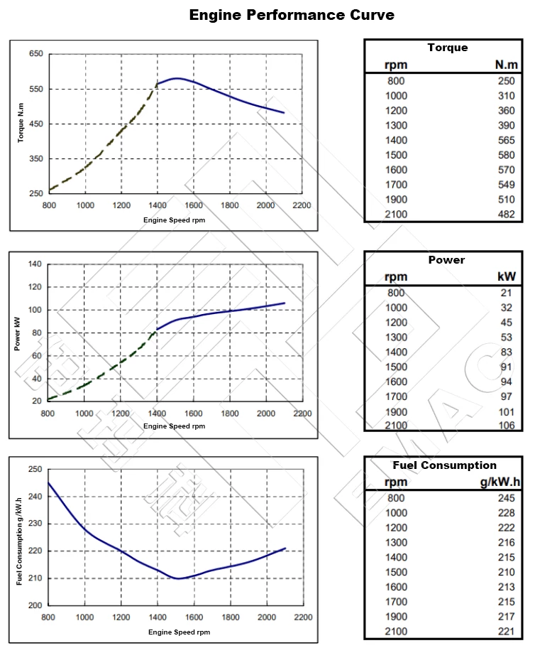 Performance Curve-DCEC Cummins 6BT5.9-C145 Industrial Engine