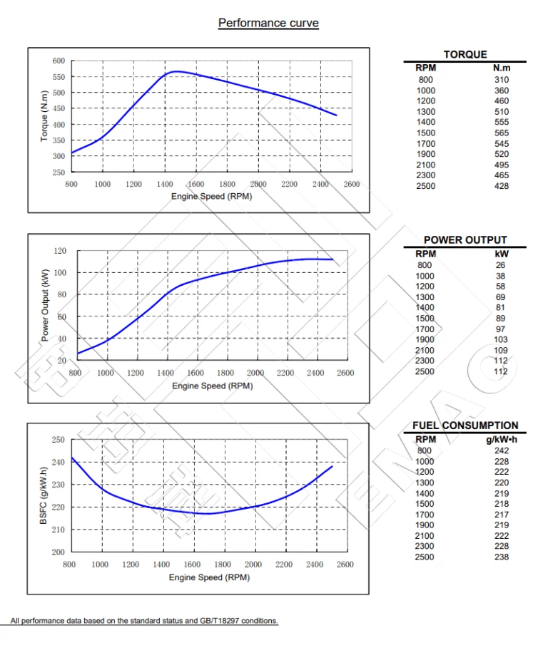 Performance Curve-DCEC Cummins 6BT5.9-C150 Industrial Engine