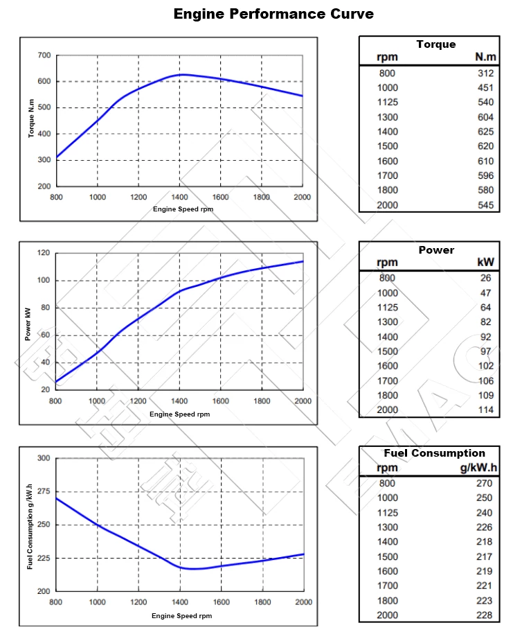 Performance Curve-DCEC Cummins 6BTA5.9-C155 Industrial Engine