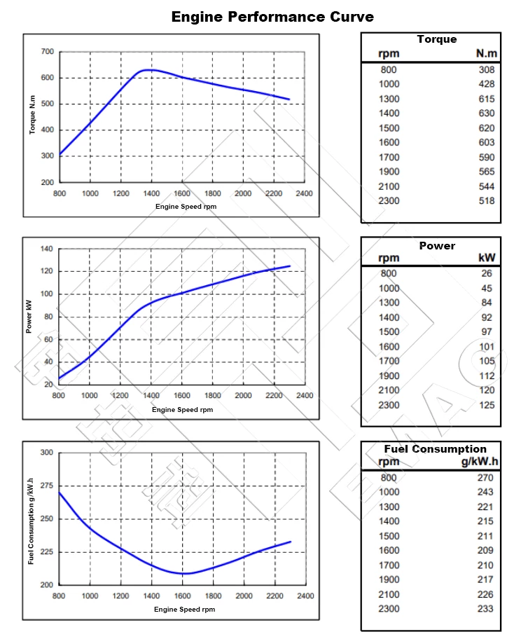 Performance Curve-DCEC Cummins 6BTA5.9-C170 Industrial Engine