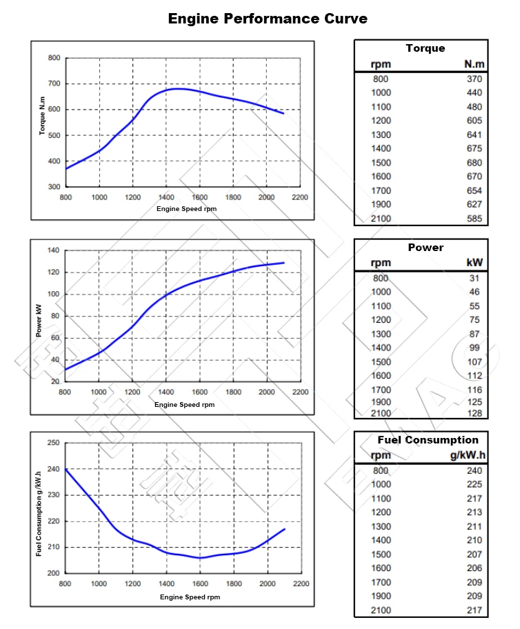 Performance Curve-DCEC Cummins 6BTA5.9-C175 Industrial Engine