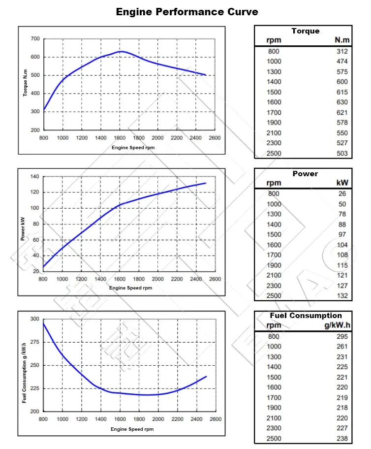 Performance Curve-DCEC Cummins 6BTA5.9-C180 Industrial Engine