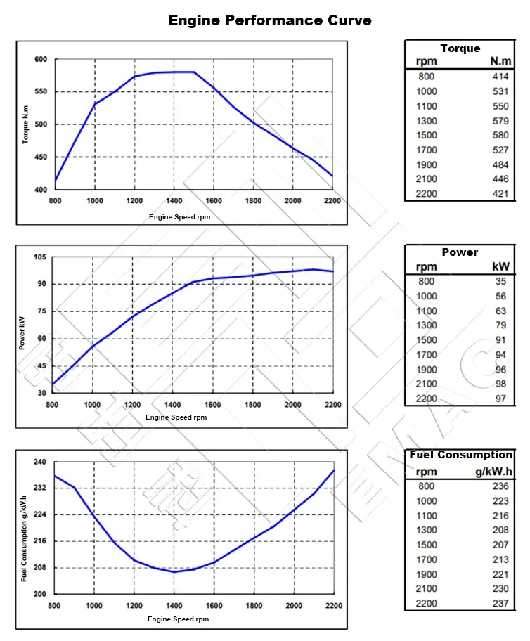 Performance Curve-DCEC Cummins 6BTAA5.9-C130A Industrial Engine