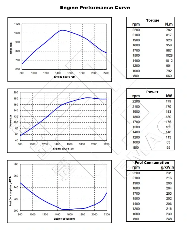Performance Curve-DCEC Cummins 6CTA8.3-C240 Industrial Engine.650x800px