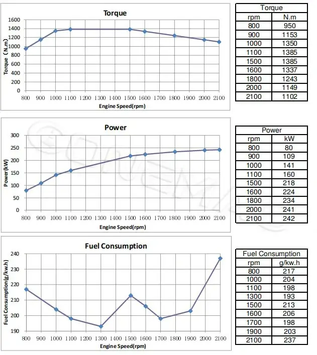 Performance Curve-DCEC-Cummins-QSL8.9-C325-III-Industrial-Engine