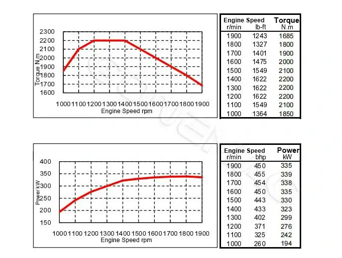 Performance-Curve-DCEC-Cummins-QSZ13-C450-III-Industrial-Engine.webp