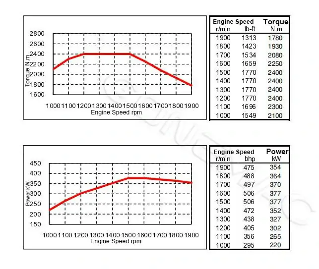 Performance-Curve-DCEC-Cummins-QSZ13-C475-II-Industrial-Engine.webp