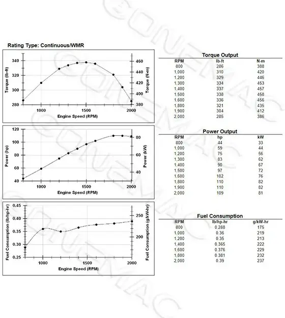 Performance Curve DCEC QSB4.5-C109 Industrial Engine