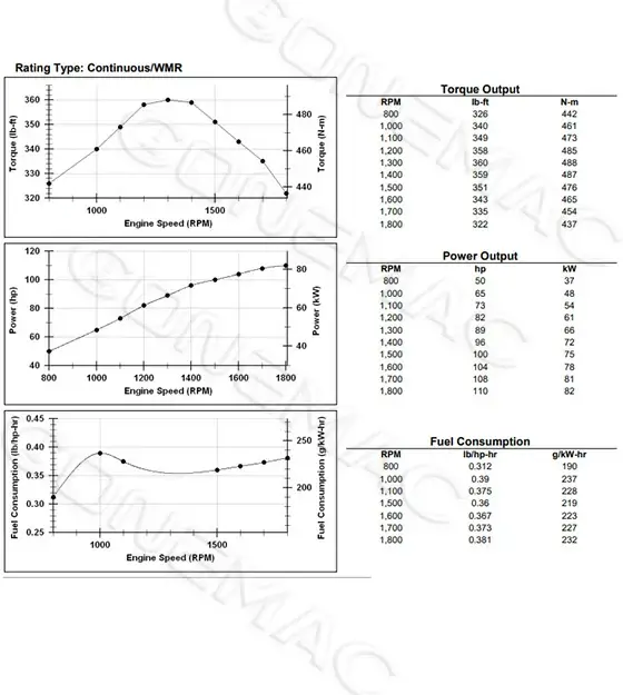 Performance Curve DCEC QSB4.5-C110D Industrial Engine