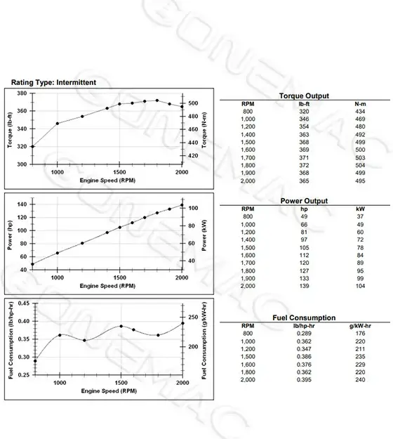 Performance Curve DCEC QSB4.5-C139 Industrial Engine