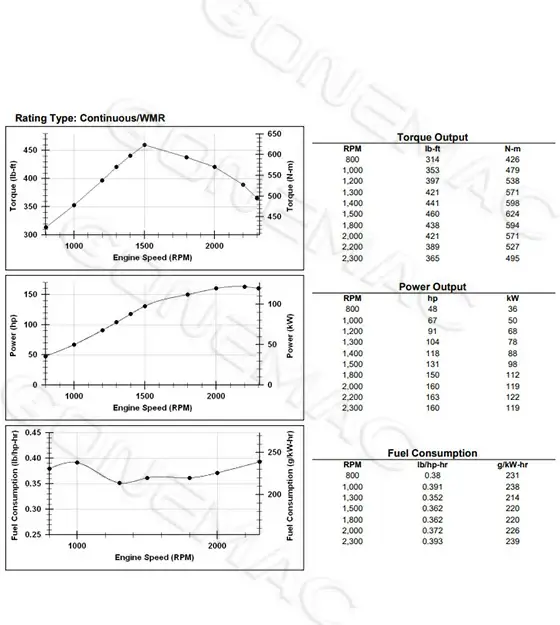 Performance Curve DCEC QSB4.5-C160C Industrial Engine