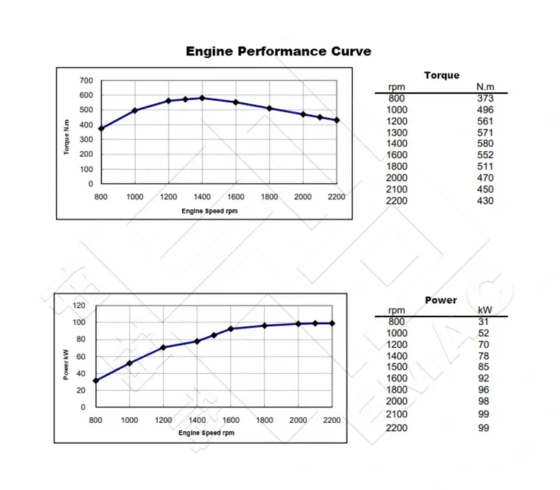 Performance Curve DCEC QSB6.7-C130 Industrial Engine
