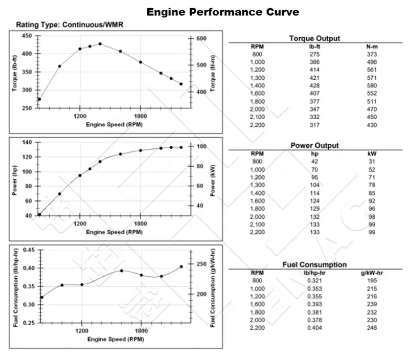 Performance Curve DCEC QSB6.7-C133 Industrial Engine