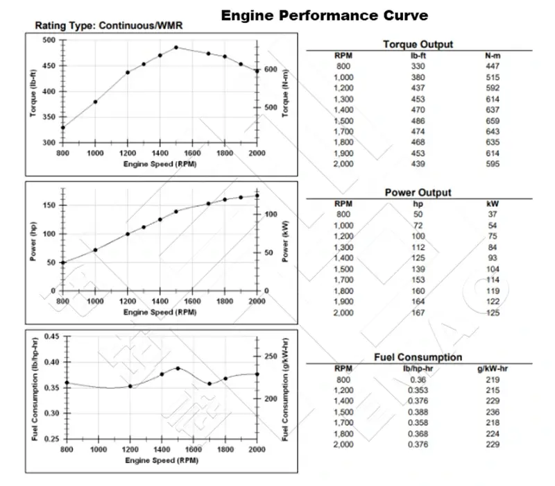 Performance Curve DCEC QSB6.7-C170 Industrial Engine