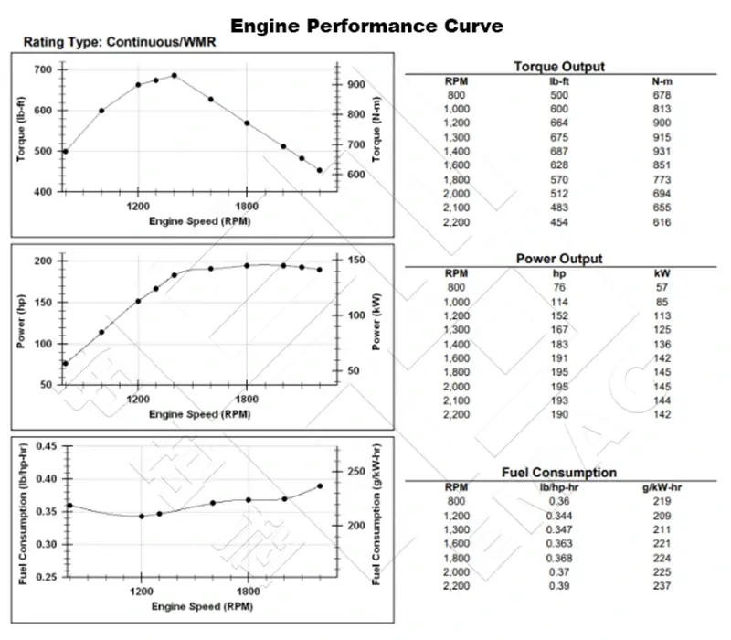 Performance Curve DCEC QSB6.7-C190 Industrial Engine