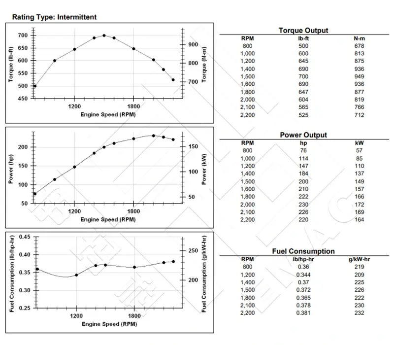 Performance Curve DCEC QSB6.7-C220 Industrial Engine