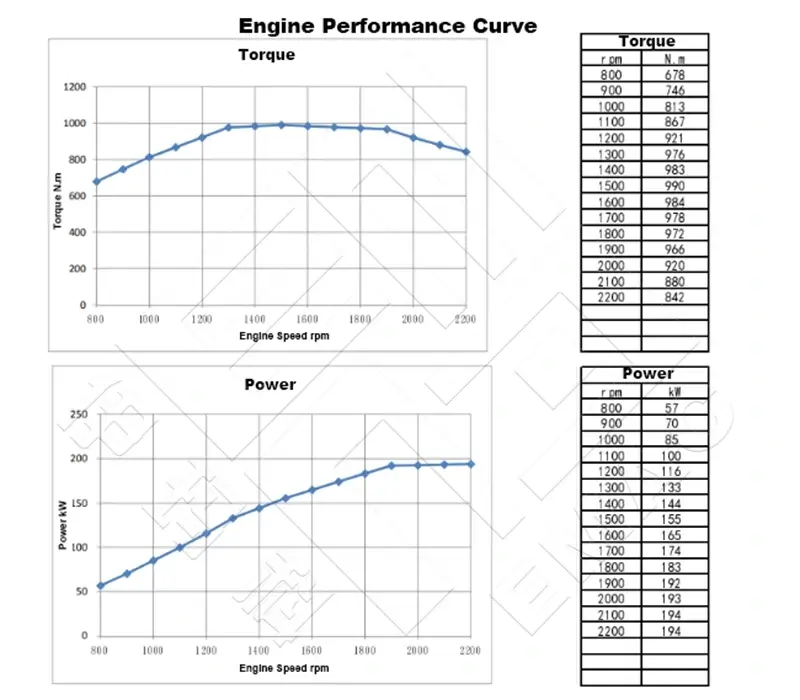 Performance Curve DCEC QSB6.7-C260 Industrial Engine