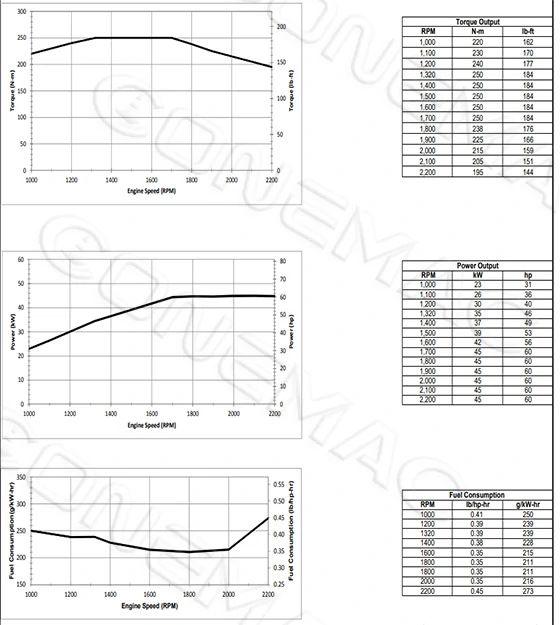 Performance Curve DCEC QSF2.8-60 Industrial Engine