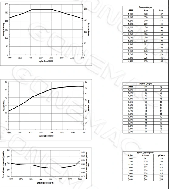 Performance Curve DCEC QSF2.8-72 Industrial Engine