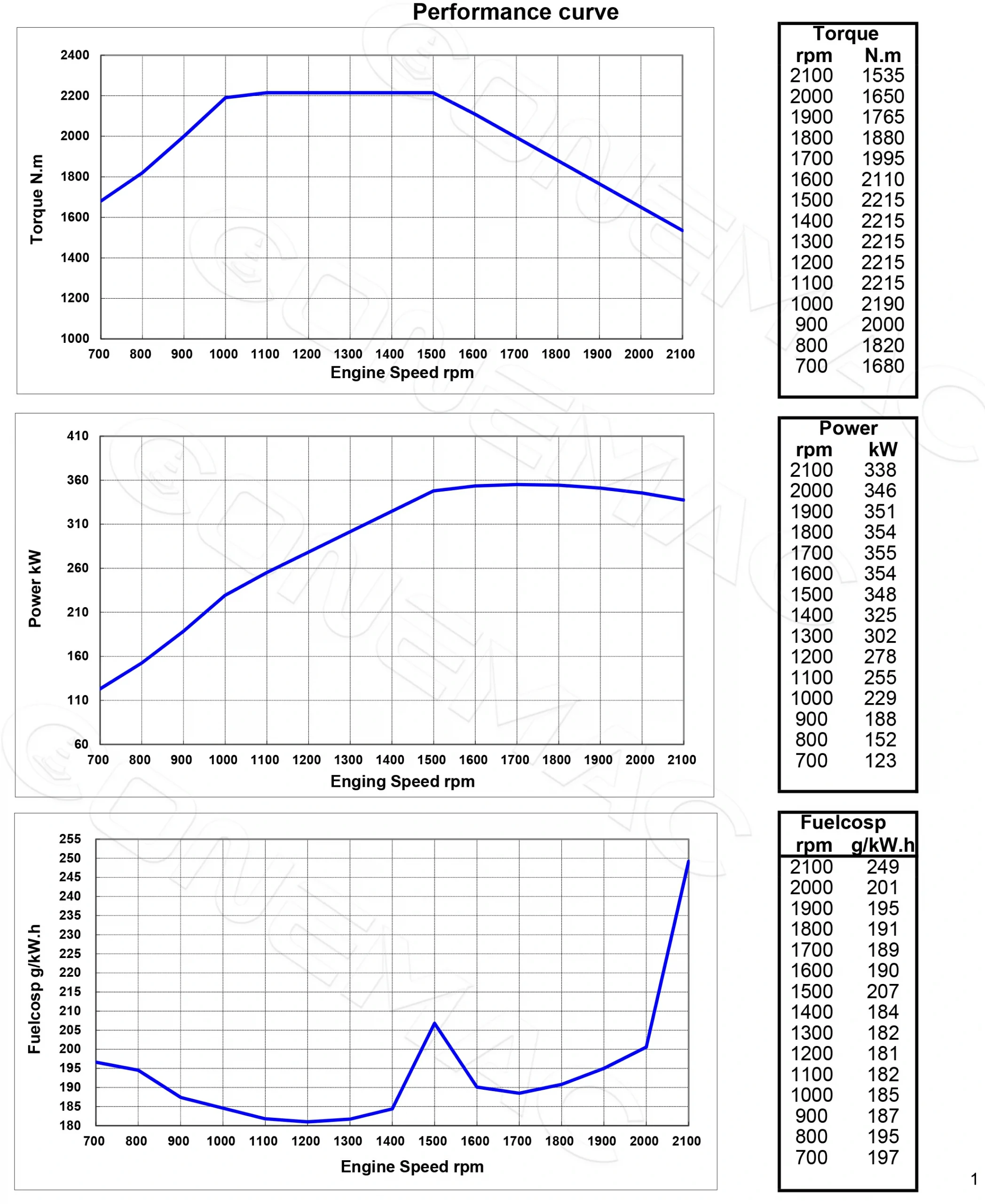 Performance-Curve-DCEC-Cummins-4BTAA3.9-C110-Pump Engine