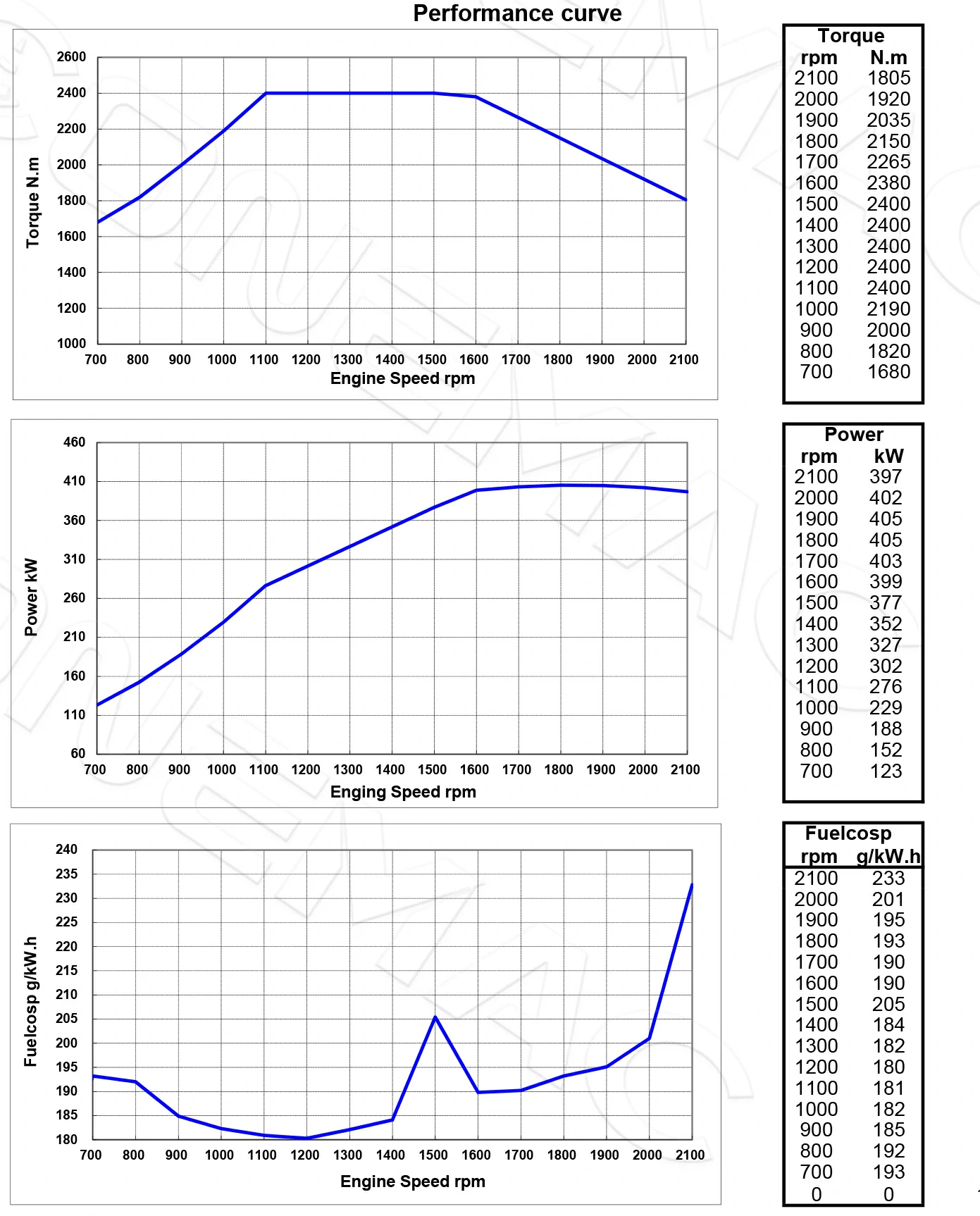 Performance-Curve-DCEC-Cummins-4BTAA3.9-C110-Pump Engine