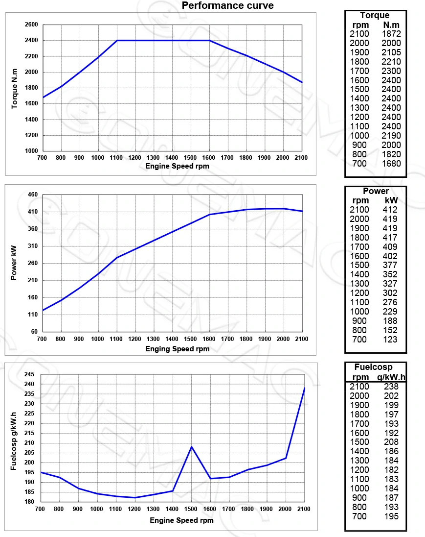 Performance-Curve-DCEC-Cummins-4BTAA3.9-C110-Pump Engine