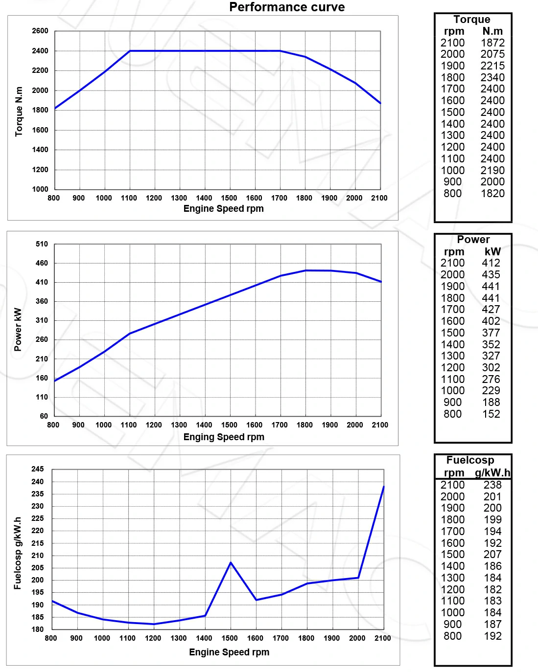 Performance-Curve-DCEC-Cummins-4BTAA3.9-C110-Pump Engine