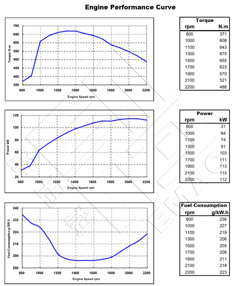 Performance Curve-DCEC Cummins 6BTA5.9-C150 Industrial Engine