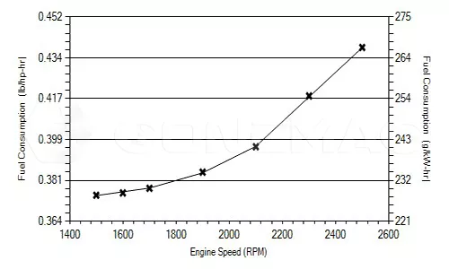 QSF2.8-C49 Fuel Consumption Curve