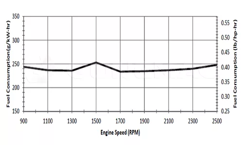 QSF2.8-C49 Fuel Consumption Curve