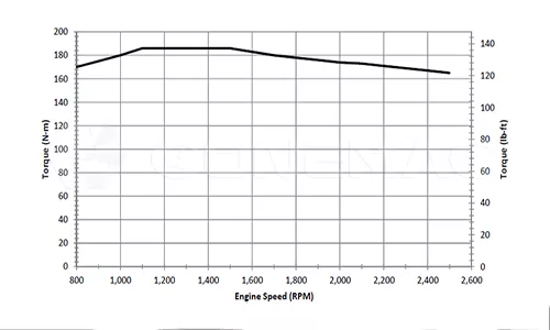 QSF2.8-C49 Torque Curve