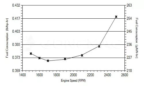 QSF2.8-C49 Fuel Consumption Curve