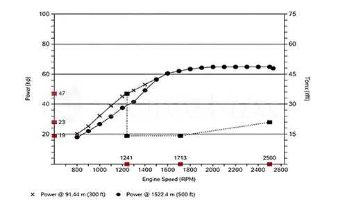 QSF2.8-C49 Power Curve