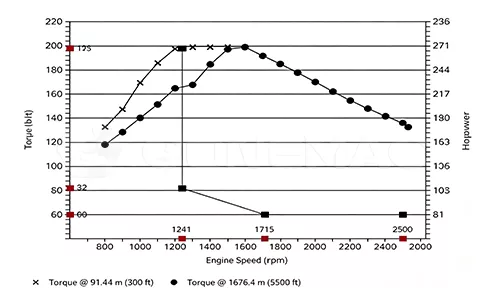 QSF2.8-C49 Torque Curve