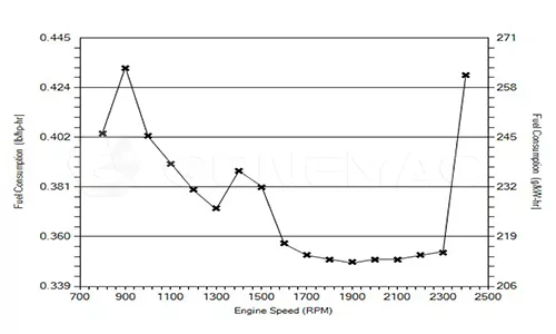 QSF2.8-C49 Fuel Consumption Curve
