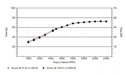 QSF2.8-C49 Power Curve
