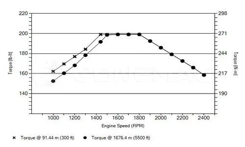 QSF2.8-C49 Torque Curve